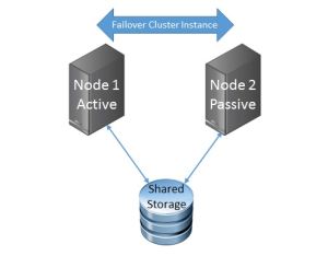 Microsoft Windows Failover Clustering On Virtual SAN | MrVSAN